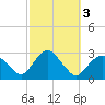 Plum Gut Harbor tide chart for Thursday, October 3, 2024