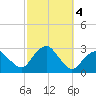 Plum Gut Harbor tide chart for Friday, October 4, 2024