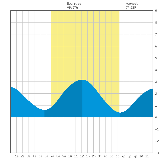Plum Gut Harbor tide chart for Saturday, October 5, 2024