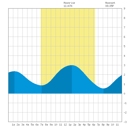 Plum Gut Harbor tide chart for Monday, October 7, 2024