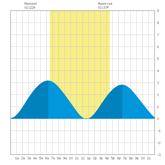 Plum Gut Harbor tide chart for Tuesday, November 12, 2024