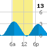 Plum Gut Harbor tide chart for Wednesday, November 13, 2024