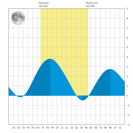 Plum Gut Harbor tide chart for Friday, November 15, 2024