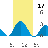 Plum Gut Harbor tide chart for Sunday, November 17, 2024