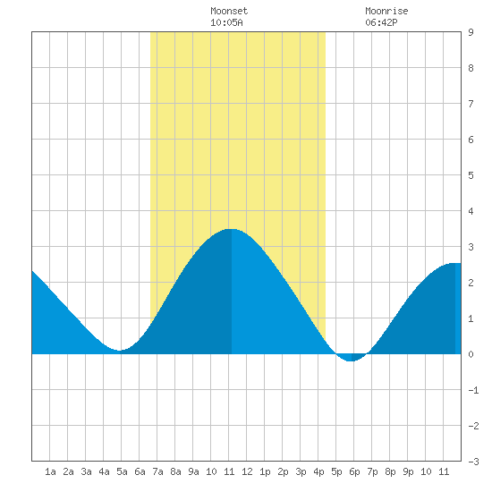 Plum Gut Harbor tide chart for Monday, November 18, 2024