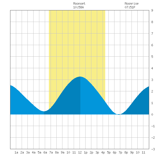 Plum Gut Harbor tide chart for Tuesday, November 19, 2024