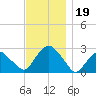 Plum Gut Harbor tide chart for Tuesday, November 19, 2024