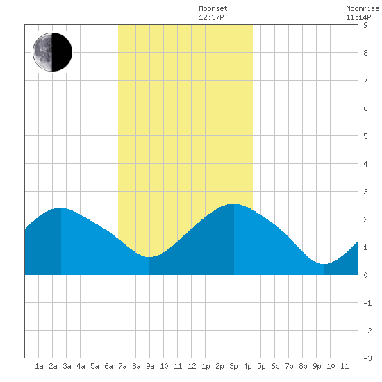 Plum Gut Harbor tide chart for Friday, November 22, 2024