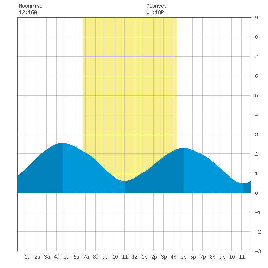 Plum Gut Harbor tide chart for Sunday, November 24, 2024