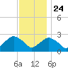 Plum Gut Harbor tide chart for Sunday, November 24, 2024