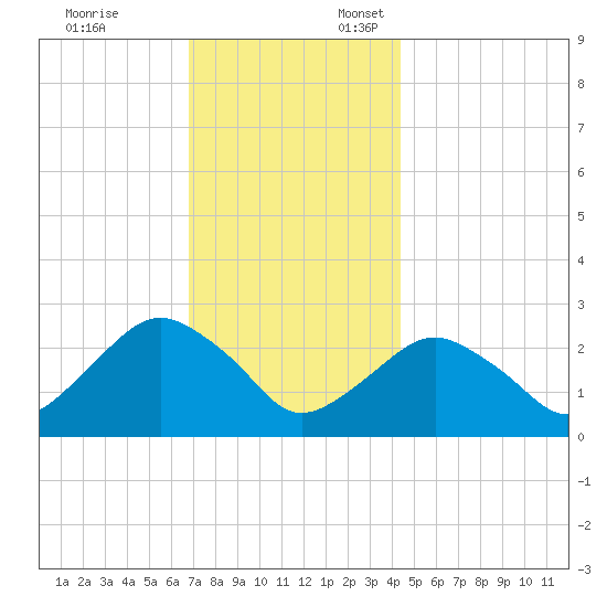 Plum Gut Harbor tide chart for Monday, November 25, 2024