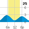 Plum Gut Harbor tide chart for Monday, November 25, 2024