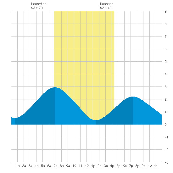Plum Gut Harbor tide chart for Wednesday, November 27, 2024