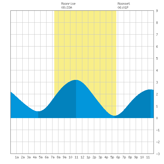 Plum Gut Harbor tide chart for Saturday, November 2, 2024