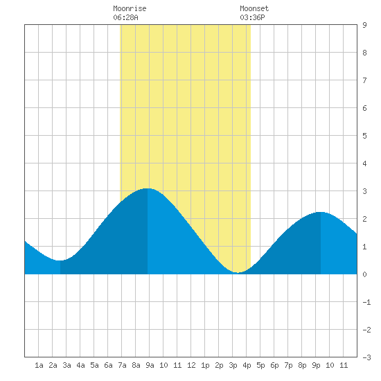 Plum Gut Harbor tide chart for Saturday, November 30, 2024