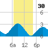 Plum Gut Harbor tide chart for Saturday, November 30, 2024