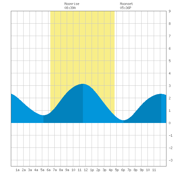 Plum Gut Harbor tide chart for Sunday, November 3, 2024