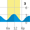 Plum Gut Harbor tide chart for Sunday, November 3, 2024