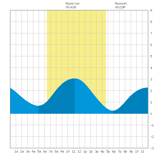 Plum Gut Harbor tide chart for Monday, November 4, 2024