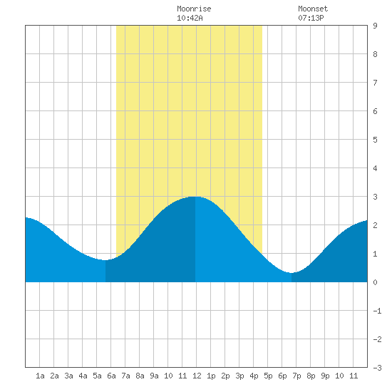 Plum Gut Harbor tide chart for Tuesday, November 5, 2024