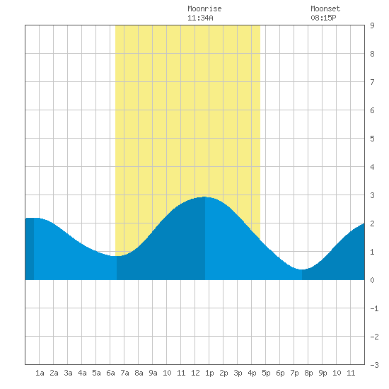 Plum Gut Harbor tide chart for Wednesday, November 6, 2024