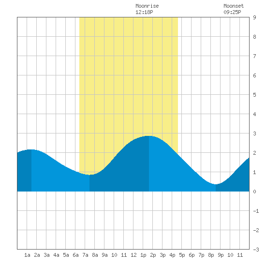 Plum Gut Harbor tide chart for Thursday, November 7, 2024