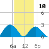 Plum Gut Harbor tide chart for Tuesday, December 10, 2024