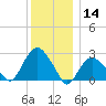 Plum Gut Harbor tide chart for Saturday, December 14, 2024
