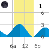 Plum Gut Harbor tide chart for Sunday, December 1, 2024