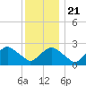 Plum Gut Harbor tide chart for Saturday, December 21, 2024