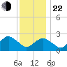 Plum Gut Harbor tide chart for Sunday, December 22, 2024