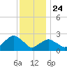 Plum Gut Harbor tide chart for Tuesday, December 24, 2024