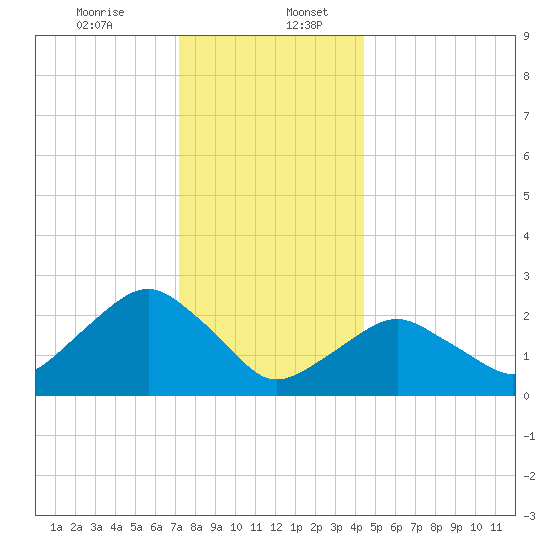 Plum Gut Harbor tide chart for Wednesday, December 25, 2024