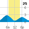 Plum Gut Harbor tide chart for Wednesday, December 25, 2024