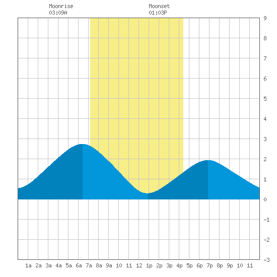 Plum Gut Harbor tide chart for Thursday, December 26, 2024