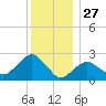 Plum Gut Harbor tide chart for Friday, December 27, 2024