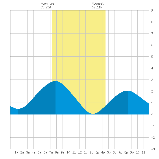 Plum Gut Harbor tide chart for Saturday, December 28, 2024