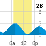 Plum Gut Harbor tide chart for Saturday, December 28, 2024