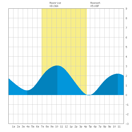 Plum Gut Harbor tide chart for Monday, December 2, 2024
