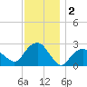 Plum Gut Harbor tide chart for Monday, December 2, 2024