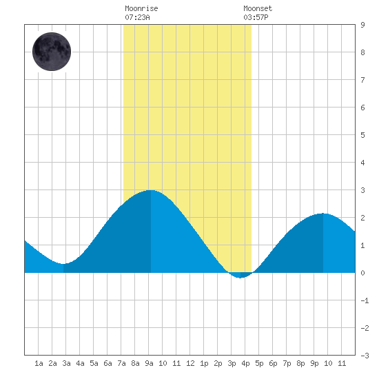 Plum Gut Harbor tide chart for Monday, December 30, 2024