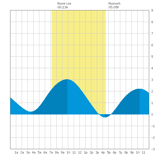 Plum Gut Harbor tide chart for Tuesday, December 31, 2024