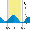 Plum Gut Harbor tide chart for Tuesday, December 3, 2024