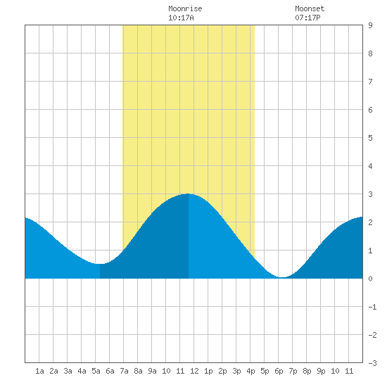 Plum Gut Harbor tide chart for Wednesday, December 4, 2024