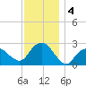 Plum Gut Harbor tide chart for Wednesday, December 4, 2024