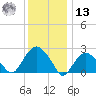 Plum Gut Harbor tide chart for Monday, January 13, 2025