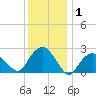 Plum Gut Harbor tide chart for Wednesday, January 1, 2025