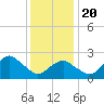Plum Gut Harbor tide chart for Monday, January 20, 2025