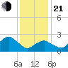 Plum Gut Harbor tide chart for Tuesday, January 21, 2025