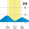 Plum Gut Harbor tide chart for Friday, January 24, 2025